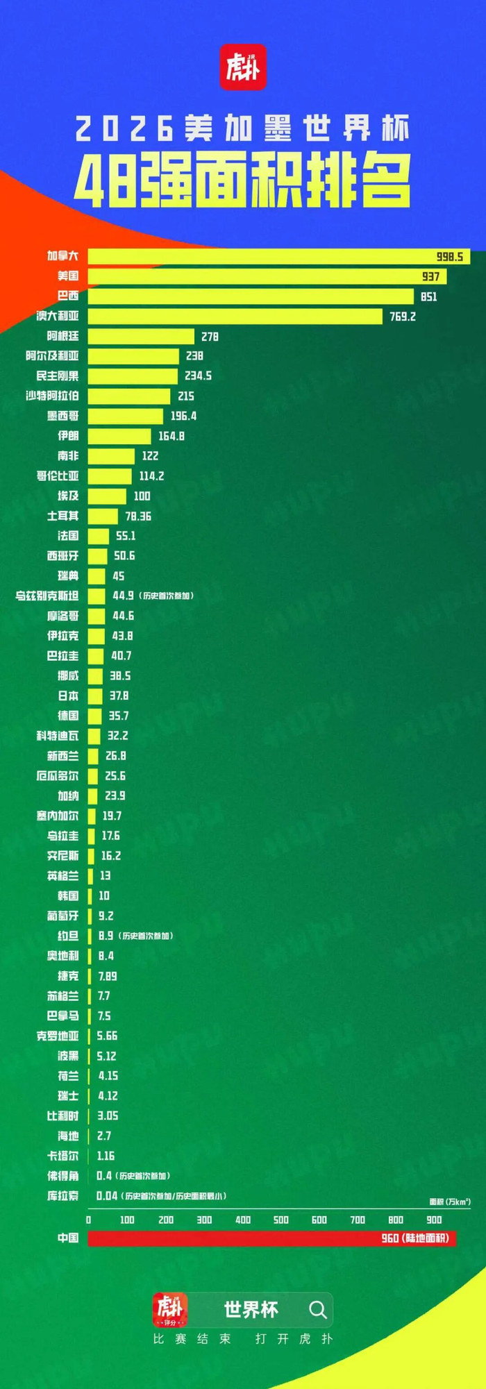 开云体育官网-综合实力大排名！盘点世界杯48强的面积、人口和GDP|墨西哥足球队|美加墨世界杯|巴西足球队|参赛国|库拉索_新浪体育_新浪新闻
